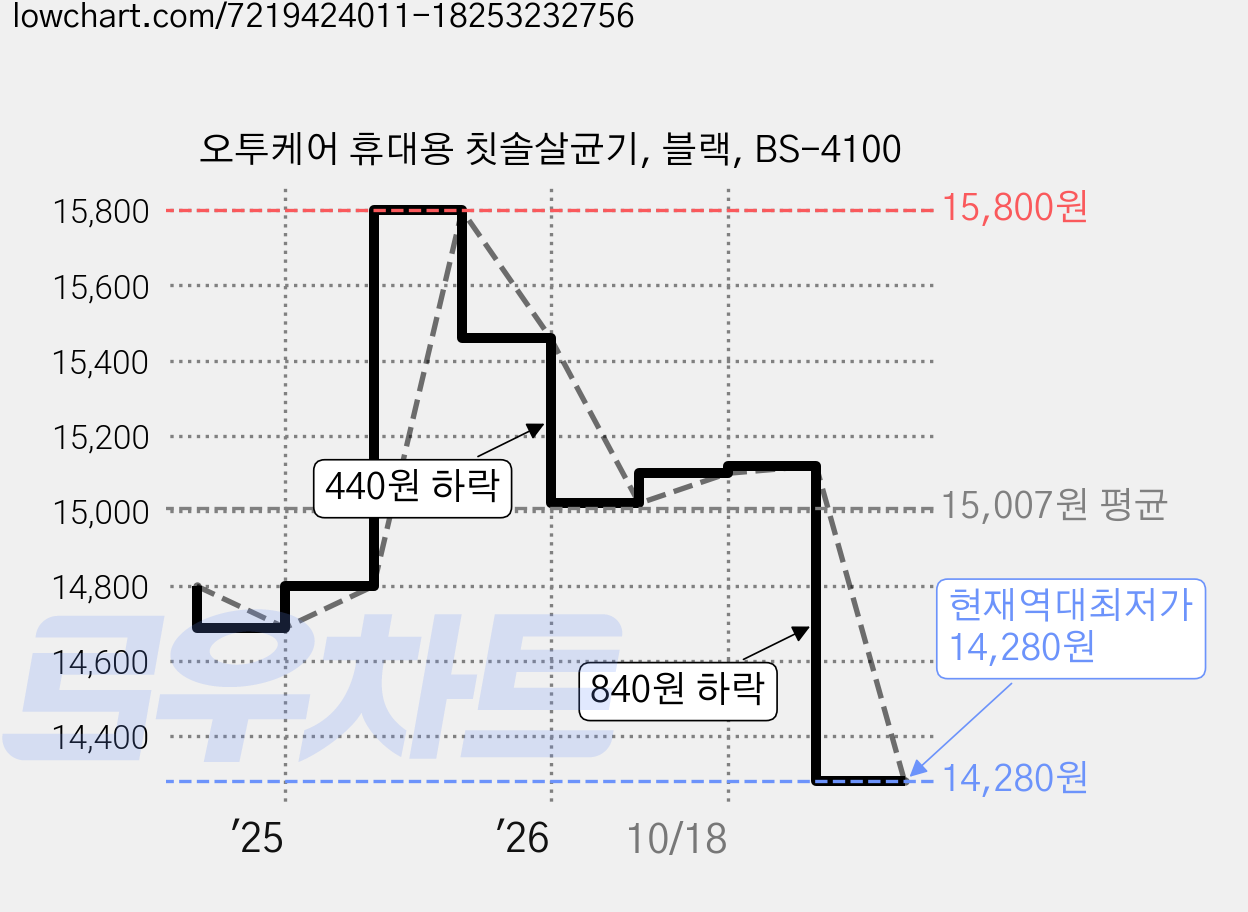 오투케어 휴대용 칫솔살균기, 블랙, BS-4100 가격 변동 차트, 현재가 14,280원, 역대최저가