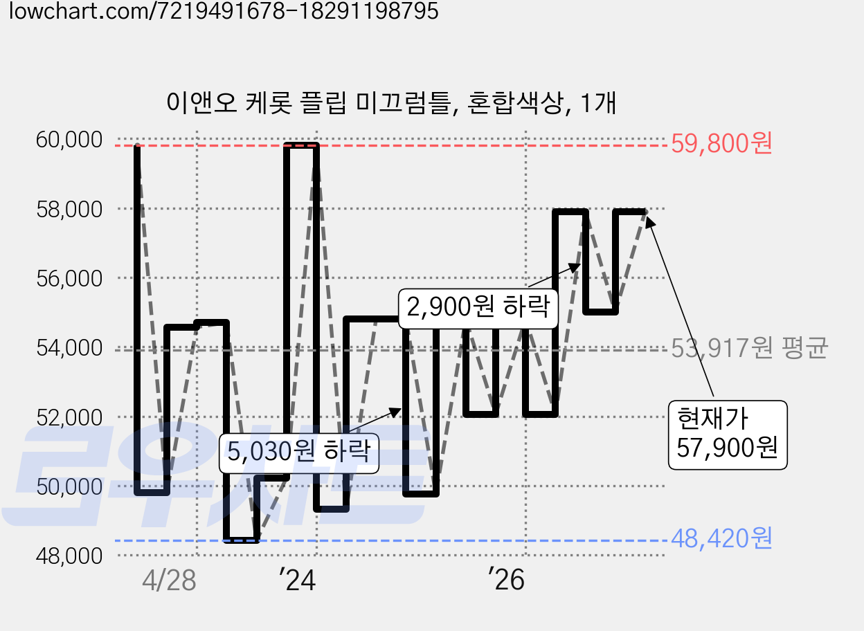 이앤오 케롯 플립 미끄럼틀, 혼합색상, 1개 가격 변동 차트, 현재가 57,900원, 관측 최저가 48,420원