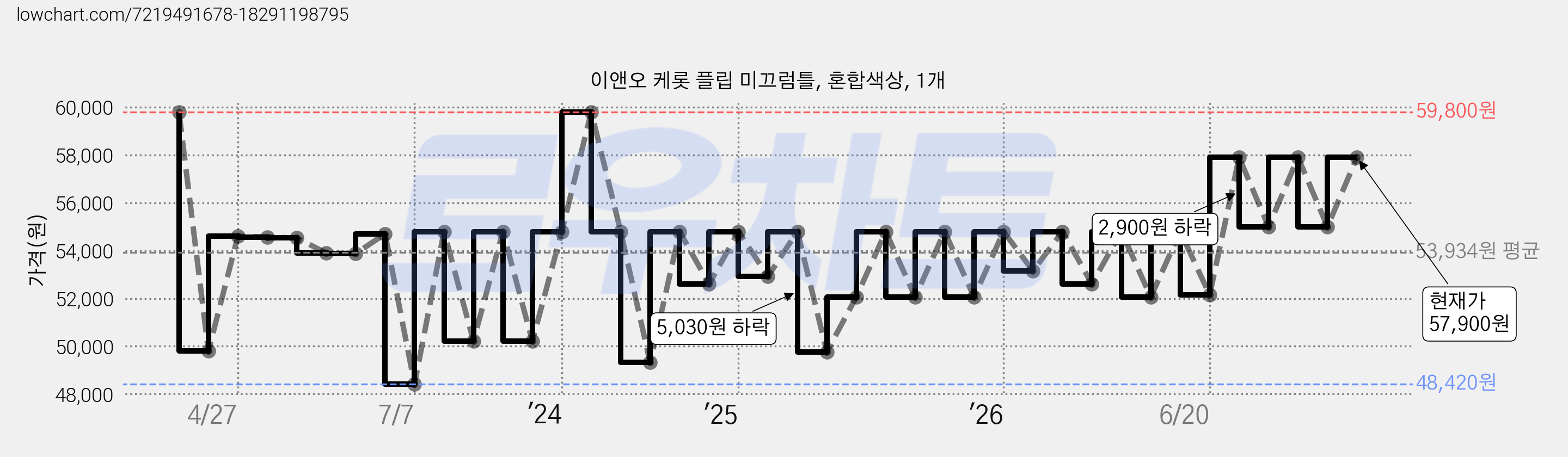 이앤오 케롯 플립 미끄럼틀, 혼합색상, 1개 가격 변동 차트, 현재가 57,900원, 관측 최저가 48,420원