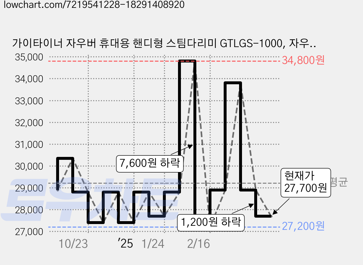 가이타이너 자우버 휴대용 핸디형 스팀다리미 GTLGS-1000, 자우버 다리미 가격 변동 차트, 현재가 27,700원, 관측 최저가 27,200원