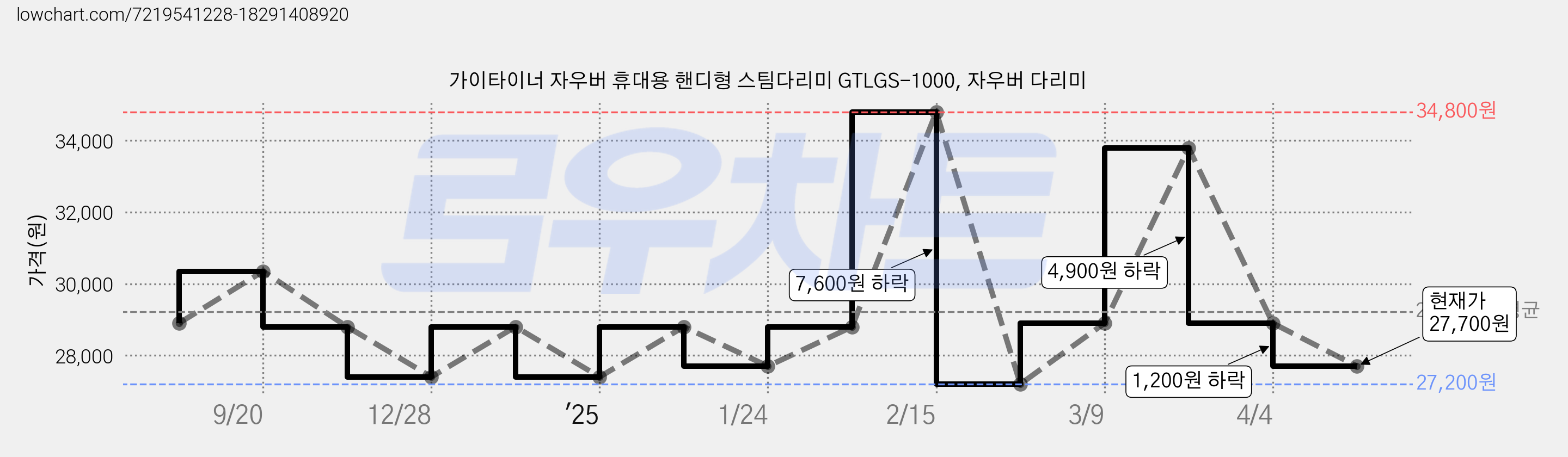 가이타이너 자우버 휴대용 핸디형 스팀다리미 GTLGS-1000, 자우버 다리미 가격 변동 차트, 현재가 27,700원, 관측 최저가 27,200원
