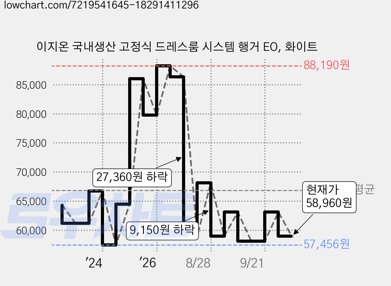 이지온 국내생산 고정식 드레스룸 시스템 행거 EO, 화이트 가격 변동 차트, 현재가 58,960원, 관측 최저가 57,456원