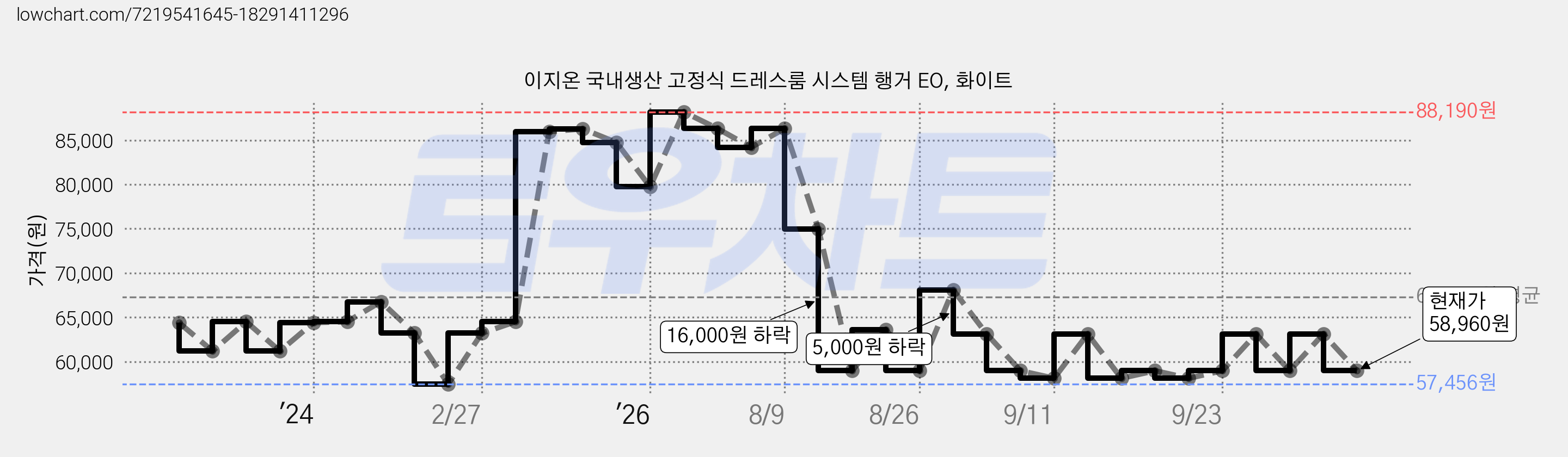 이지온 국내생산 고정식 드레스룸 시스템 행거 EO, 화이트 가격 변동 차트, 현재가 58,960원, 관측 최저가 57,456원