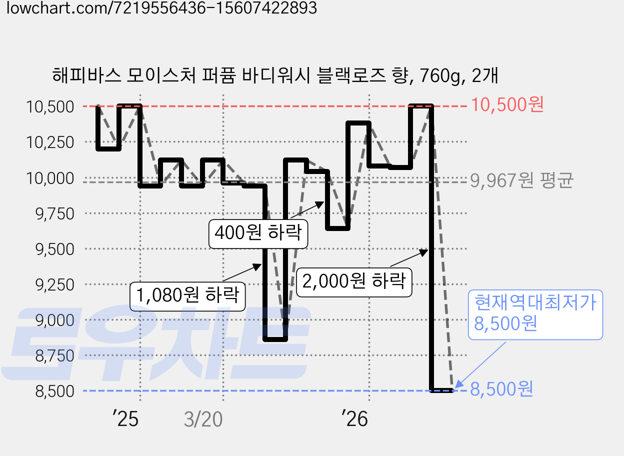 해피바스 모이스처 퍼퓸 바디워시 블랙로즈 향, 760g, 2개 가격 변동 차트, 현재가 8,500원, 역대최저가