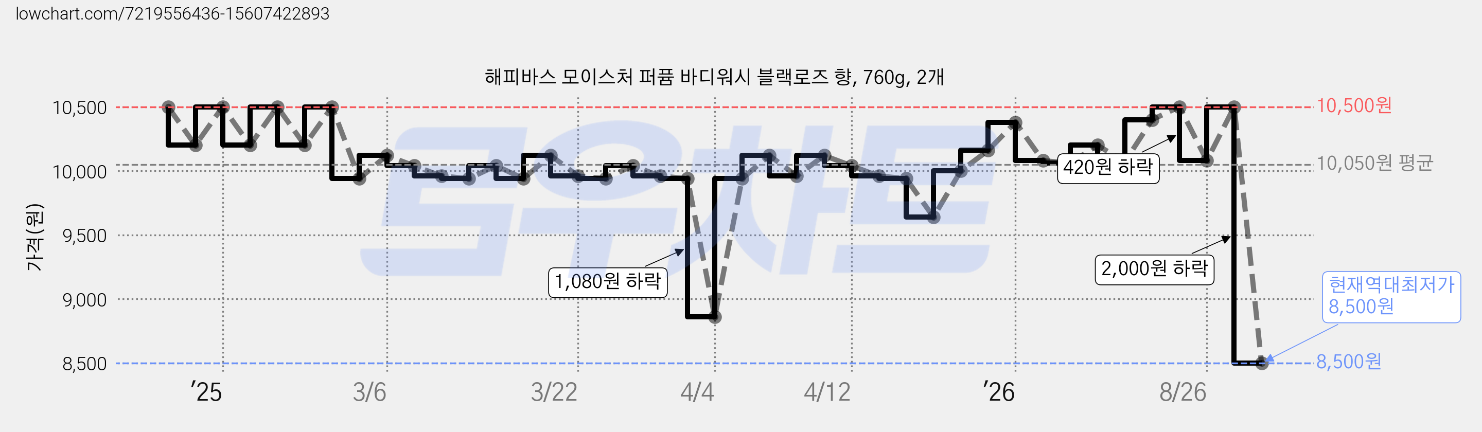 해피바스 모이스처 퍼퓸 바디워시 블랙로즈 향, 760g, 2개 가격 변동 차트, 현재가 8,500원, 역대최저가