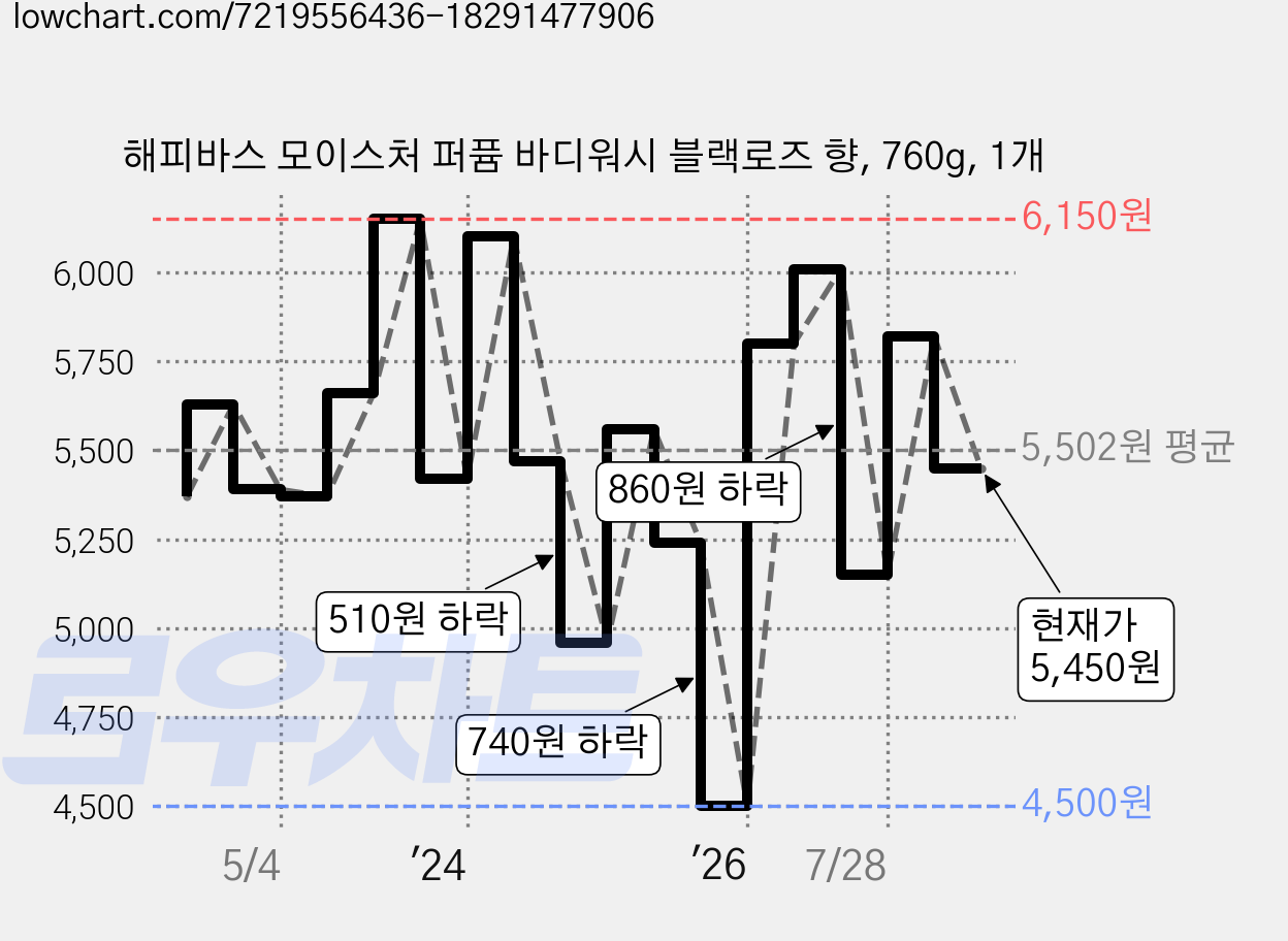 해피바스 모이스처 퍼퓸 바디워시 블랙로즈 향, 760g, 1개 가격 변동 차트, 현재가 5,450원, 관측 최저가 4,500원