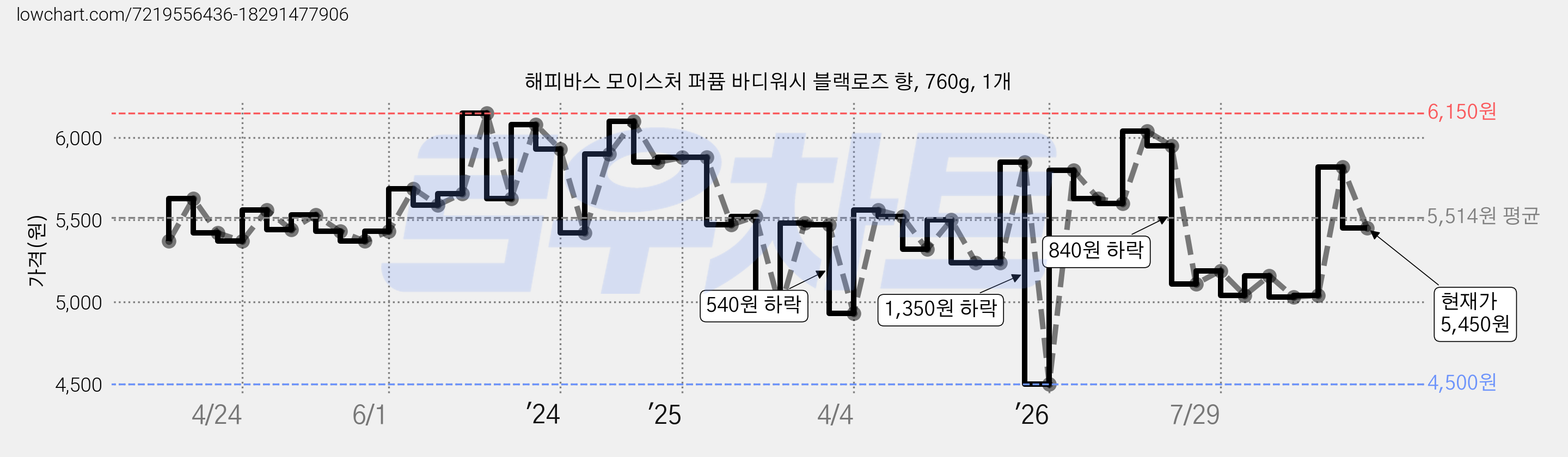 해피바스 모이스처 퍼퓸 바디워시 블랙로즈 향, 760g, 1개 가격 변동 차트, 현재가 5,450원, 관측 최저가 4,500원