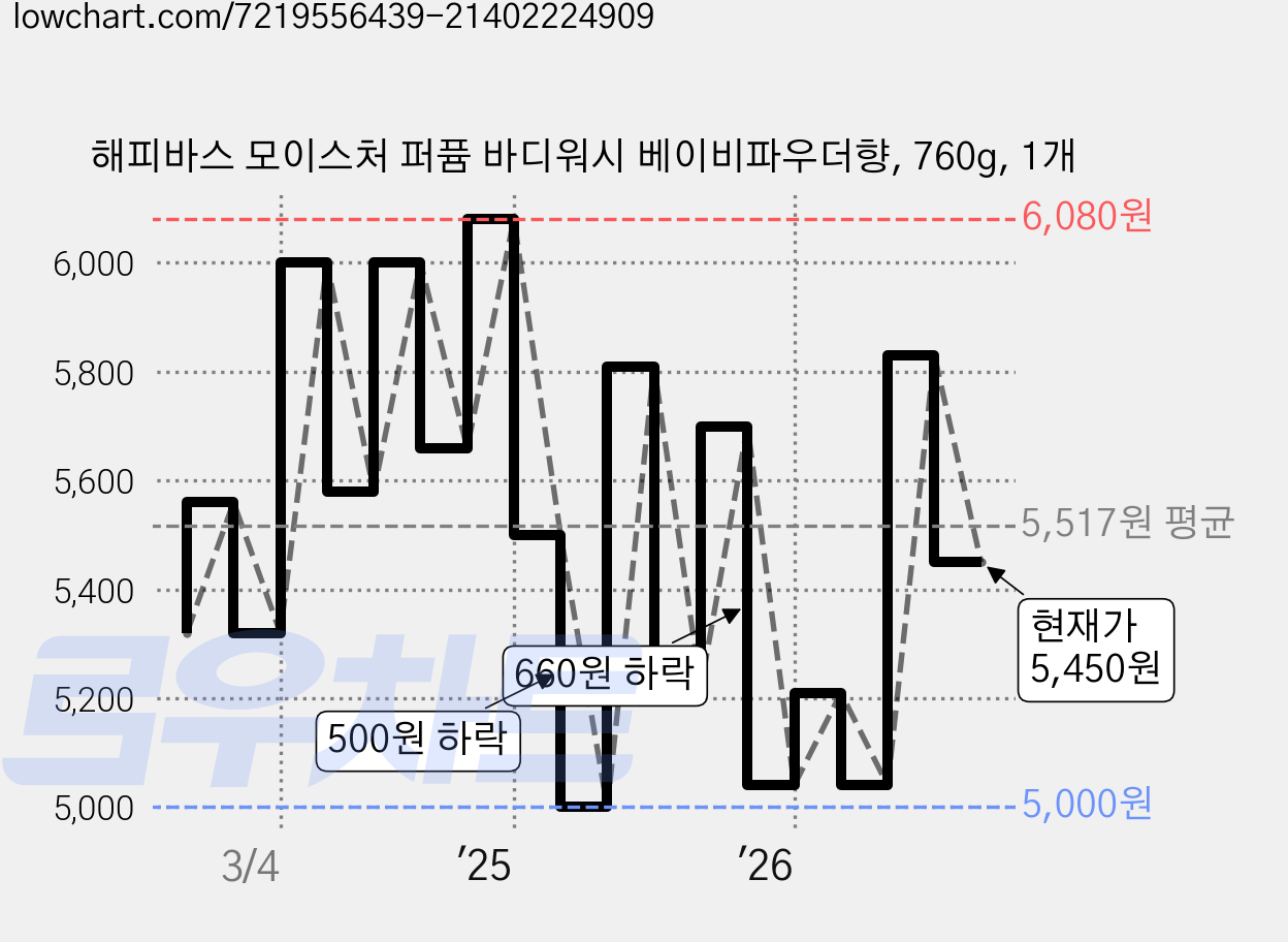 해피바스 모이스처 퍼퓸 바디워시 베이비파우더향, 760g, 1개 가격 변동 차트, 현재가 5,450원, 관측 최저가 5,000원