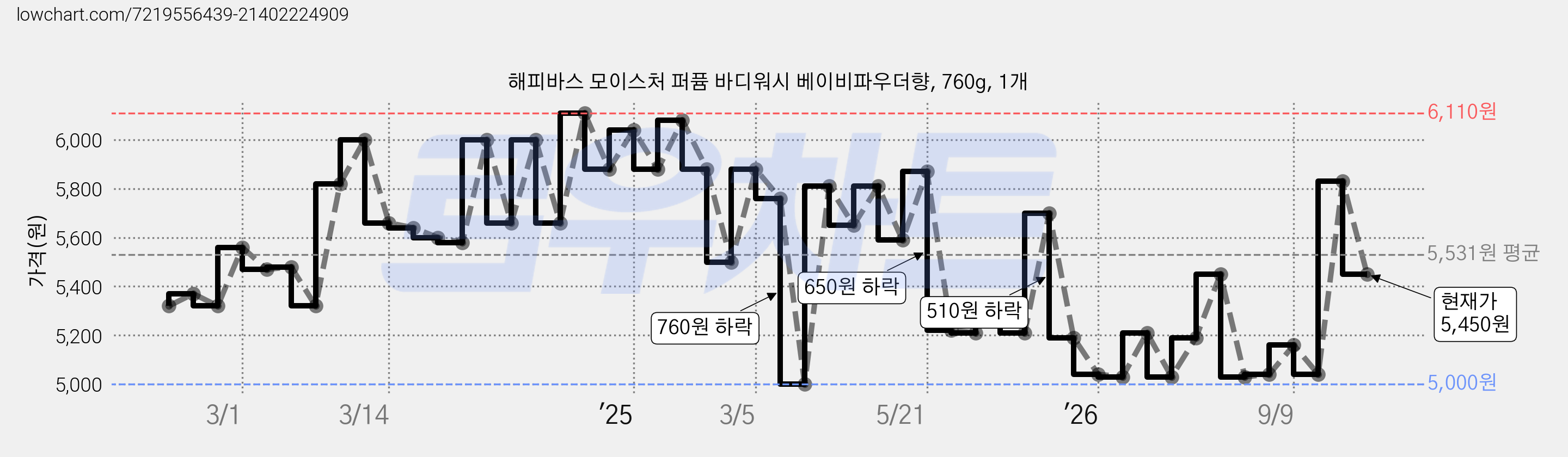해피바스 모이스처 퍼퓸 바디워시 베이비파우더향, 760g, 1개 가격 변동 차트, 현재가 5,450원, 관측 최저가 5,000원