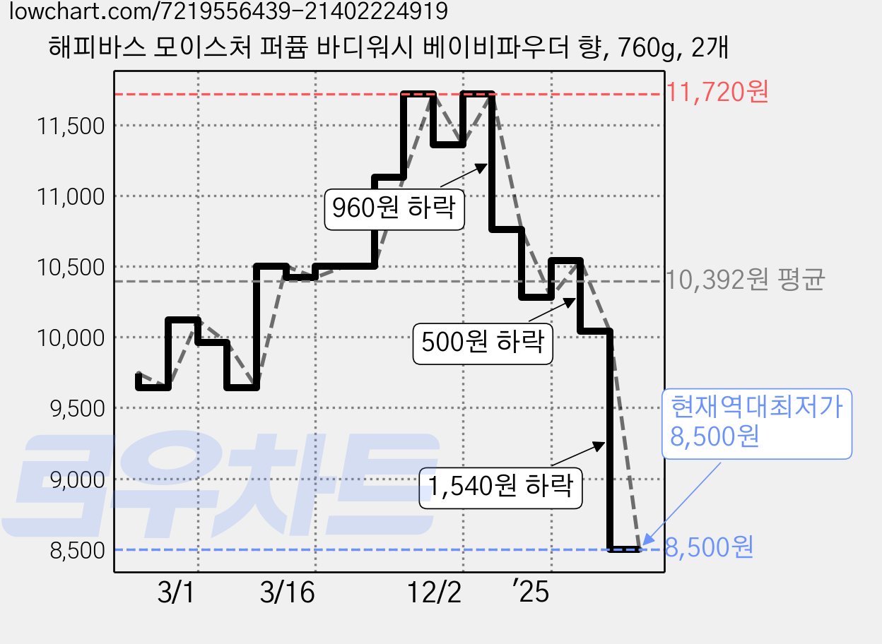 해피바스 모이스처 퍼퓸 바디워시 베이비파우더 향, 760g, 2개 가격 변동 차트, 현재가 8,500원, 역대최저가