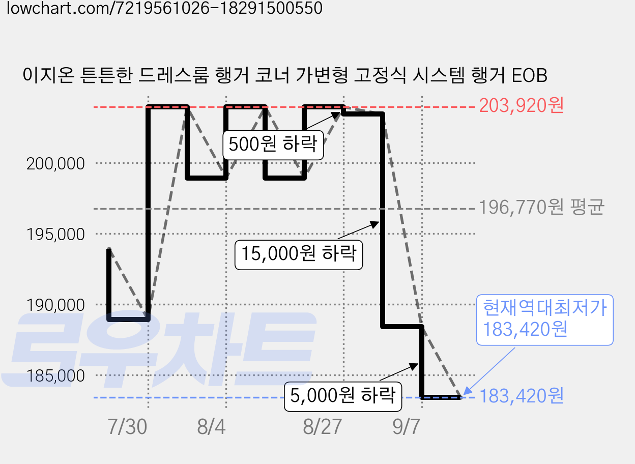 이지온 튼튼한 드레스룸 행거 코너 가변형 고정식 시스템 행거 EOB 가격 변동 차트, 현재가 183,420원, 역대최저가