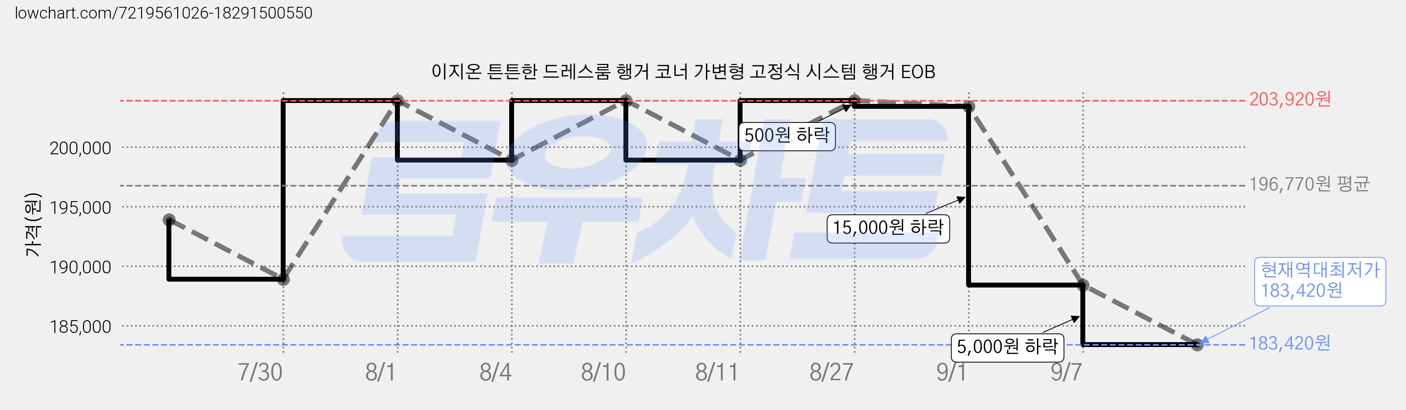 이지온 튼튼한 드레스룸 행거 코너 가변형 고정식 시스템 행거 EOB 가격 변동 차트, 현재가 183,420원, 역대최저가