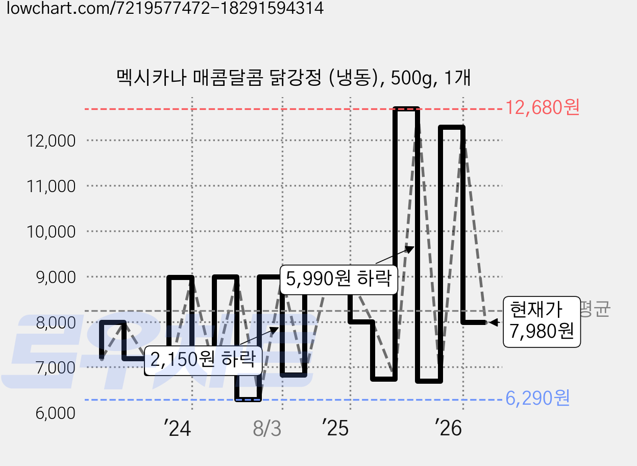 멕시카나 매콤달콤 닭강정 (냉동), 500g, 1개 가격 변동 차트, 현재가 7,980원, 관측 최저가 5,990원