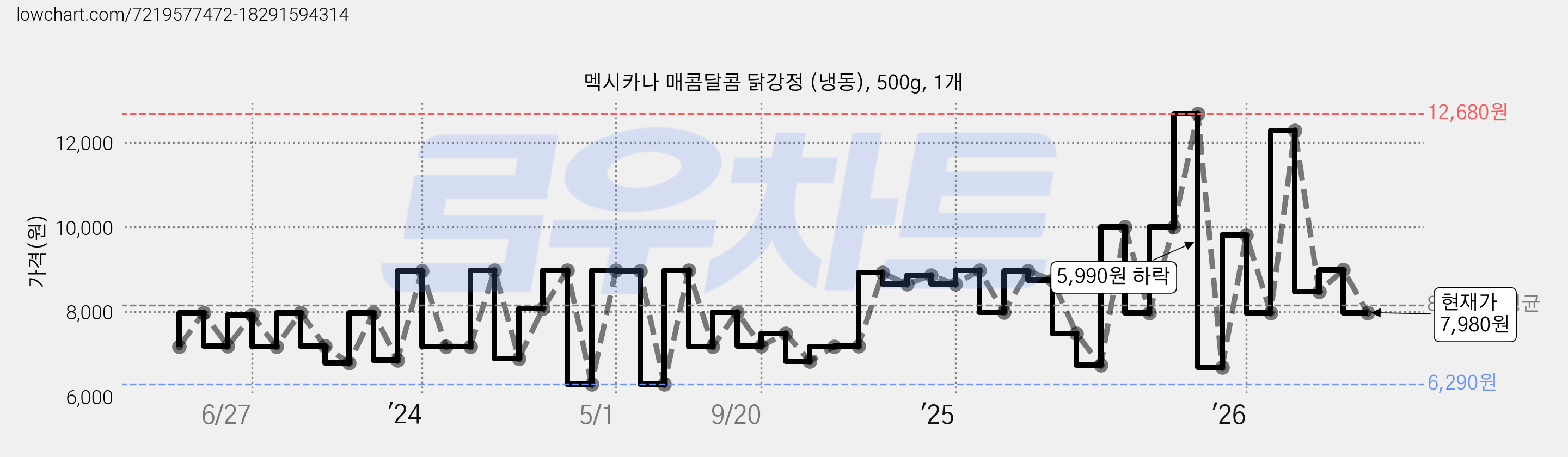 멕시카나 매콤달콤 닭강정 (냉동), 500g, 1개 가격 변동 차트, 현재가 7,980원, 관측 최저가 5,990원