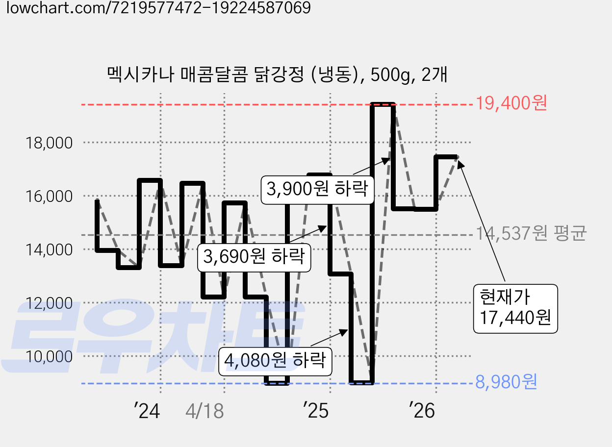 멕시카나 매콤달콤 닭강정 (냉동), 500g, 2개 가격 변동 차트, 현재가 17,440원, 관측 최저가 8,980원