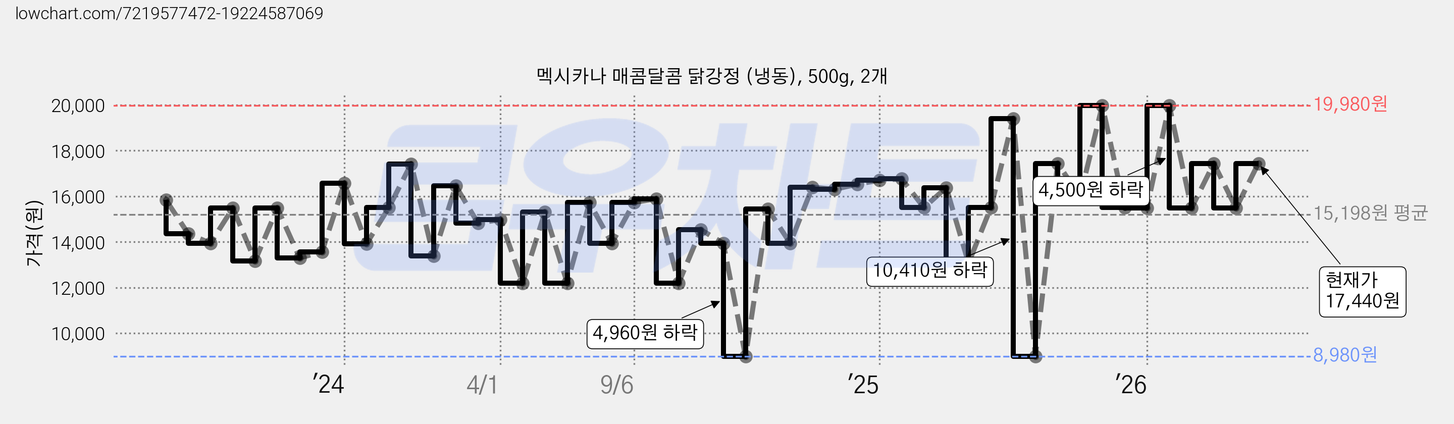 멕시카나 매콤달콤 닭강정 (냉동), 500g, 2개 가격 변동 차트, 현재가 17,440원, 관측 최저가 8,980원
