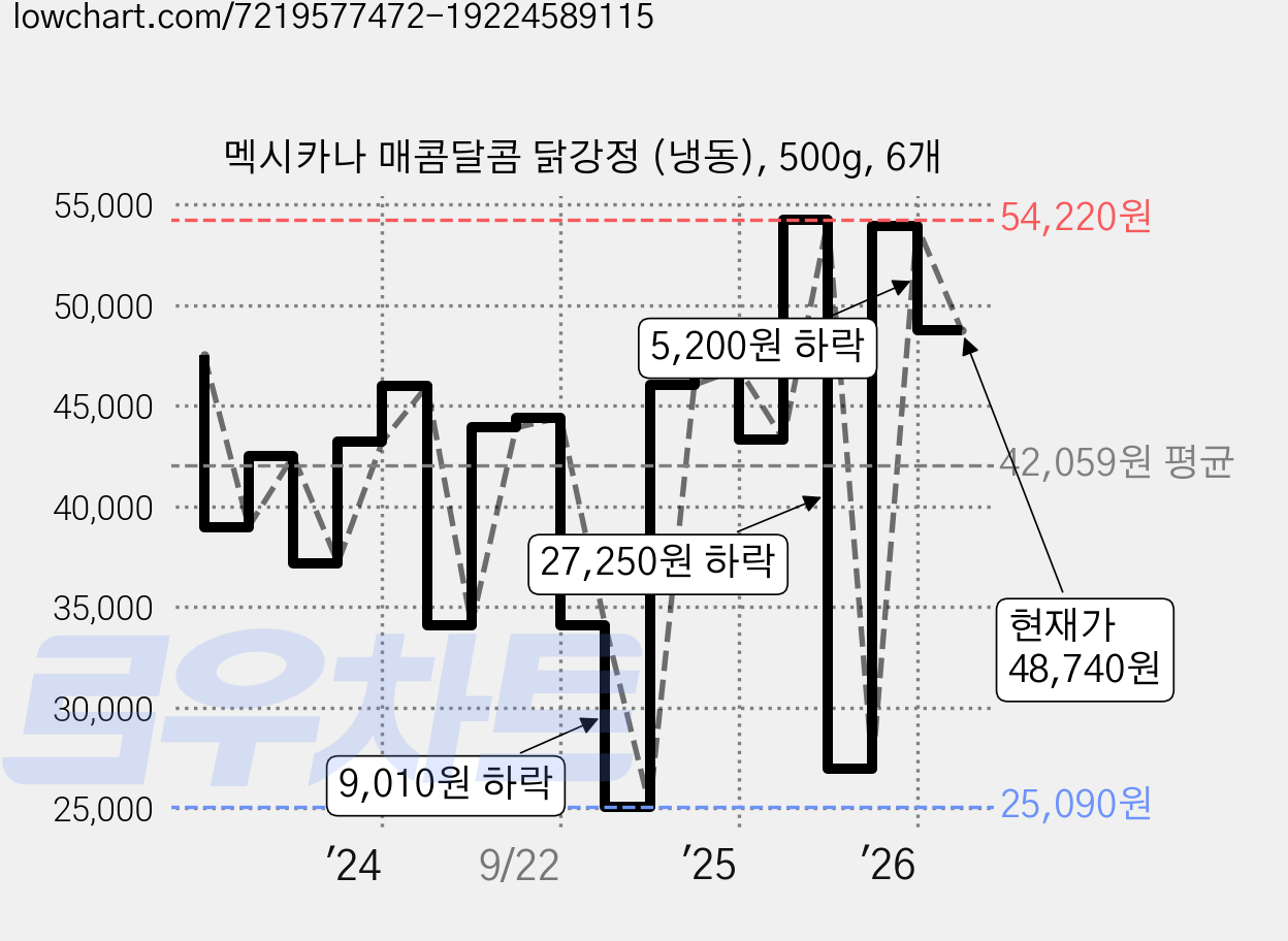 멕시카나 매콤달콤 닭강정 (냉동), 500g, 6개 가격 변동 차트, 현재가 48,740원, 관측 최저가 25,090원