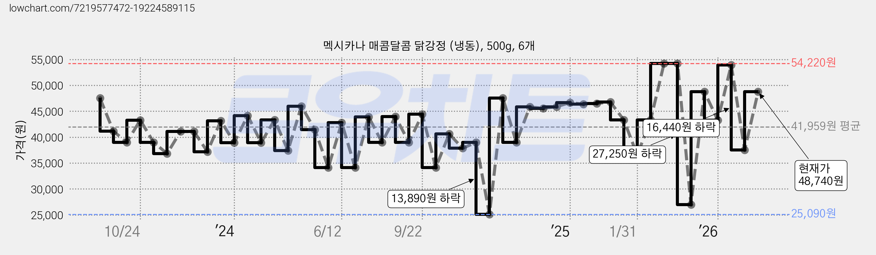 멕시카나 매콤달콤 닭강정 (냉동), 500g, 6개 가격 변동 차트, 현재가 48,740원, 관측 최저가 25,090원