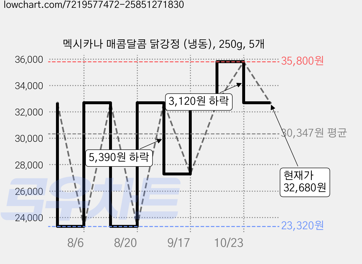 멕시카나 매콤달콤 닭강정 (냉동), 250g, 5개 가격 변동 차트, 현재가 32,680원, 관측 최저가 23,320원