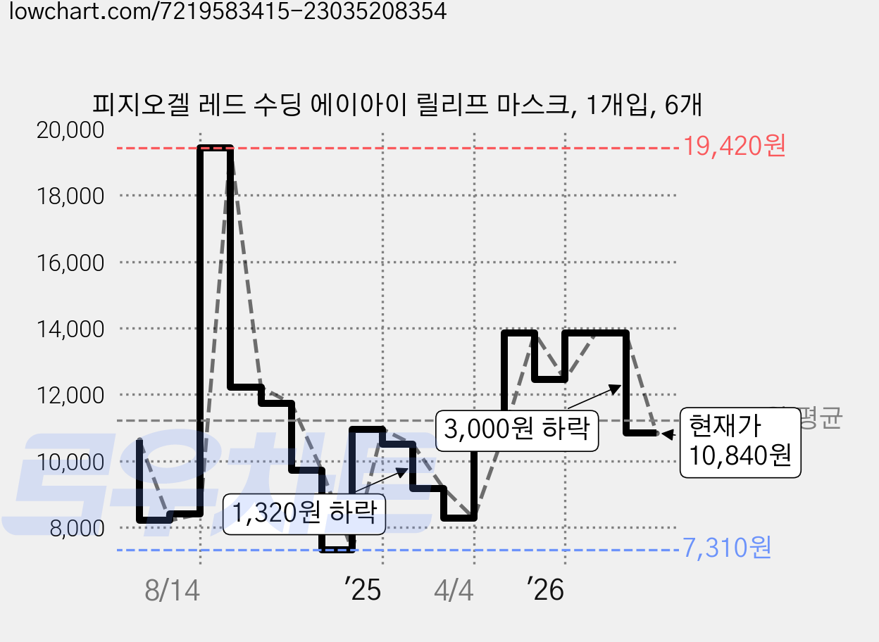 피지오겔 레드 수딩 에이아이 릴리프 마스크, 1개입, 6개 가격 변동 차트, 현재가 10,840원, 관측 최저가 7,310원