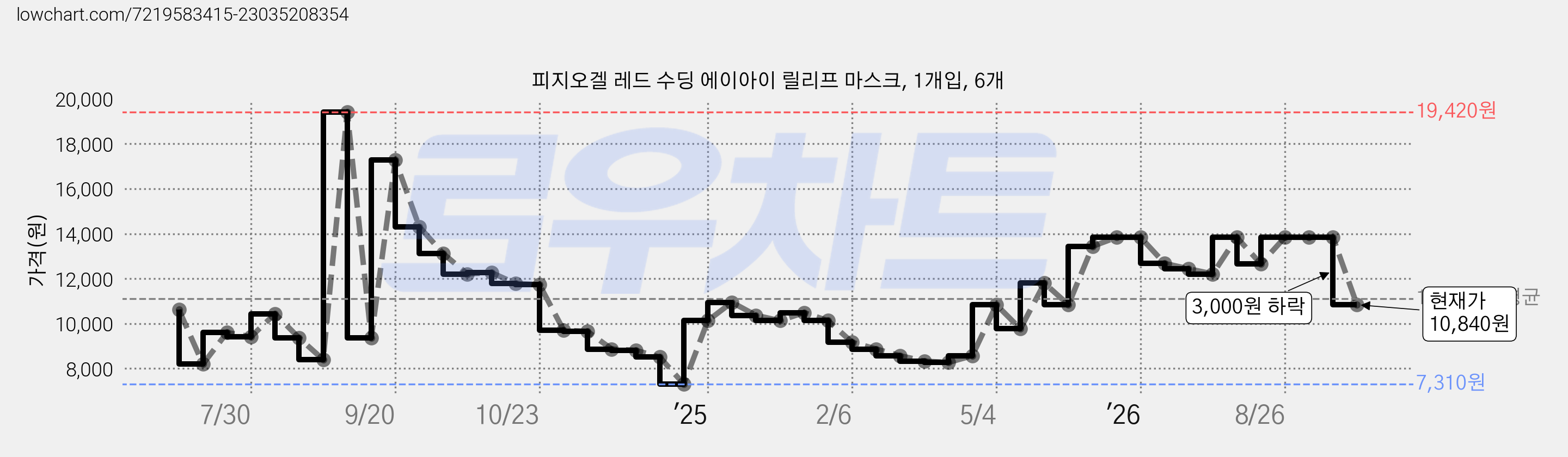 피지오겔 레드 수딩 에이아이 릴리프 마스크, 1개입, 6개 가격 변동 차트, 현재가 10,840원, 관측 최저가 7,310원