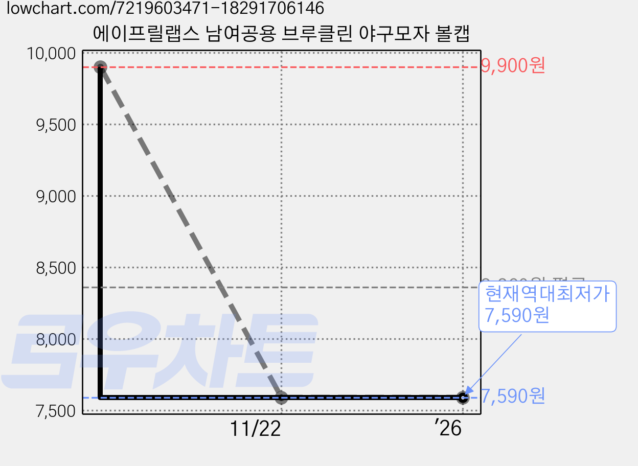 에이프릴랩스 남여공용 브루클린 야구모자 볼캡 가격 변동 차트, 현재가 7,590원, 역대최저가