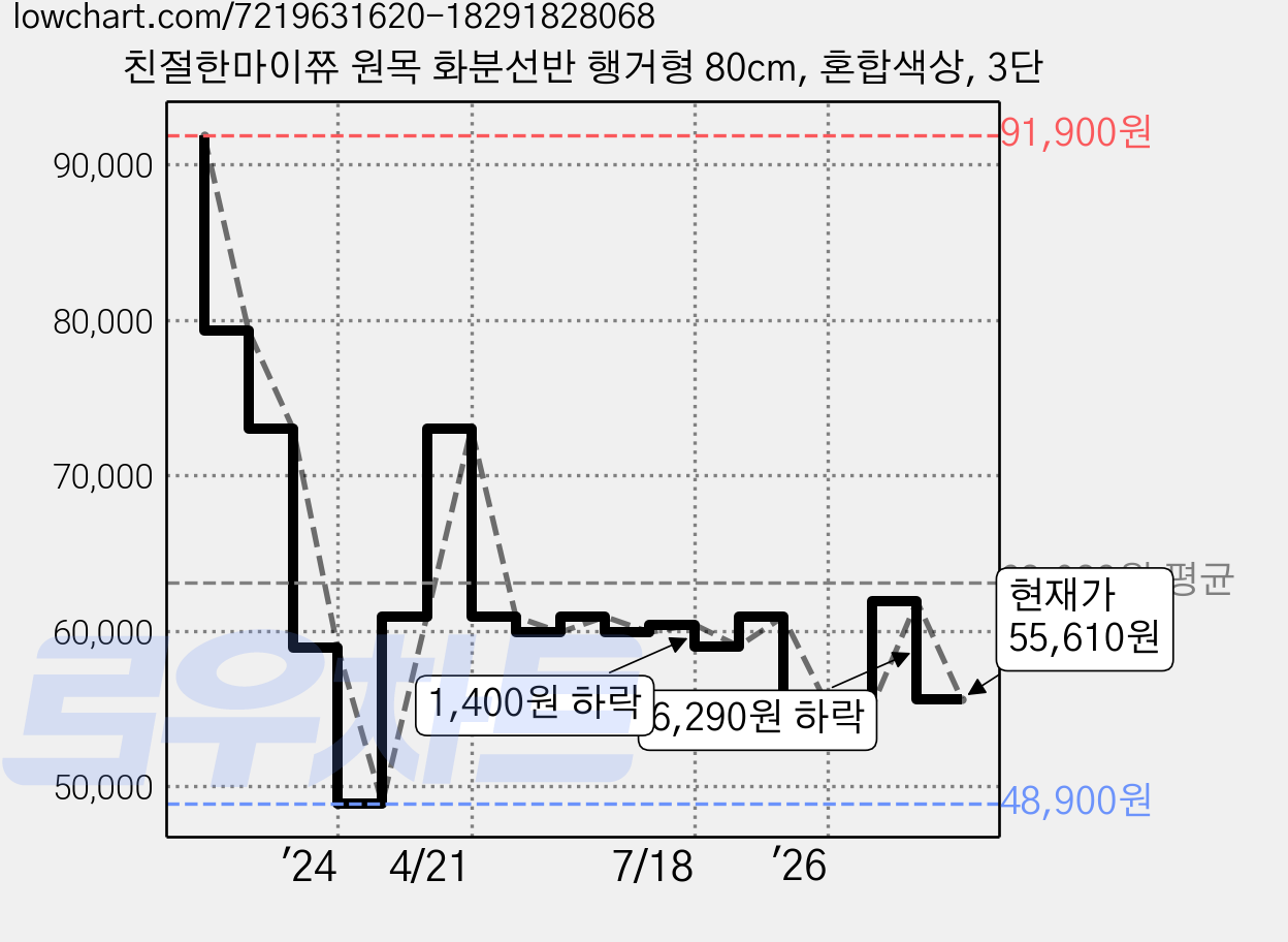 친절한마이쮸 원목 화분선반 행거형 80cm, 혼합색상, 3단 가격 변동 차트, 현재가 55,610원, 관측 최저가 48,900원