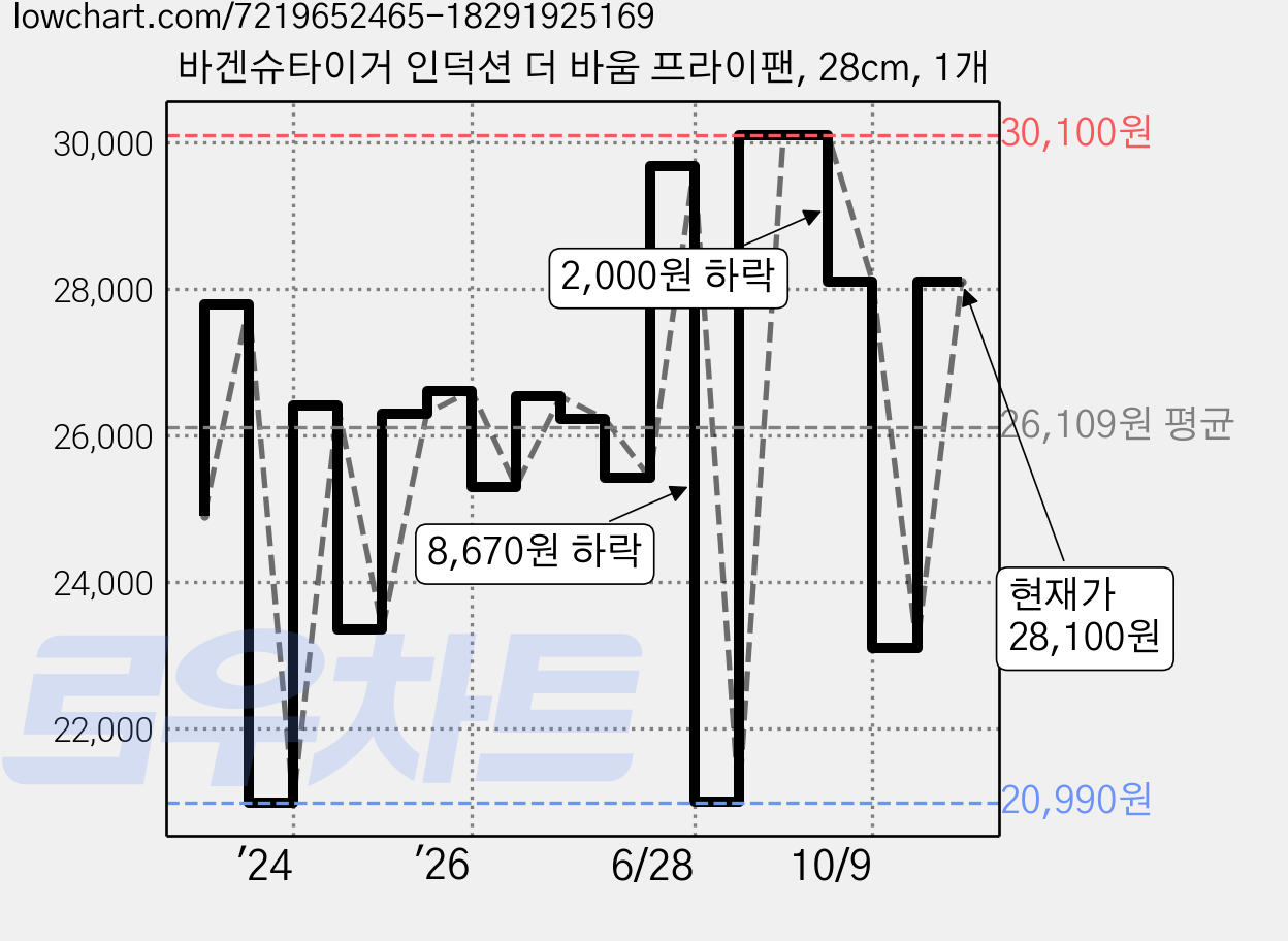 바겐슈타이거 인덕션 더 바움 프라이팬, 28cm, 1개 가격 변동 차트, 현재가 28,100원, 관측 최저가 20,800원