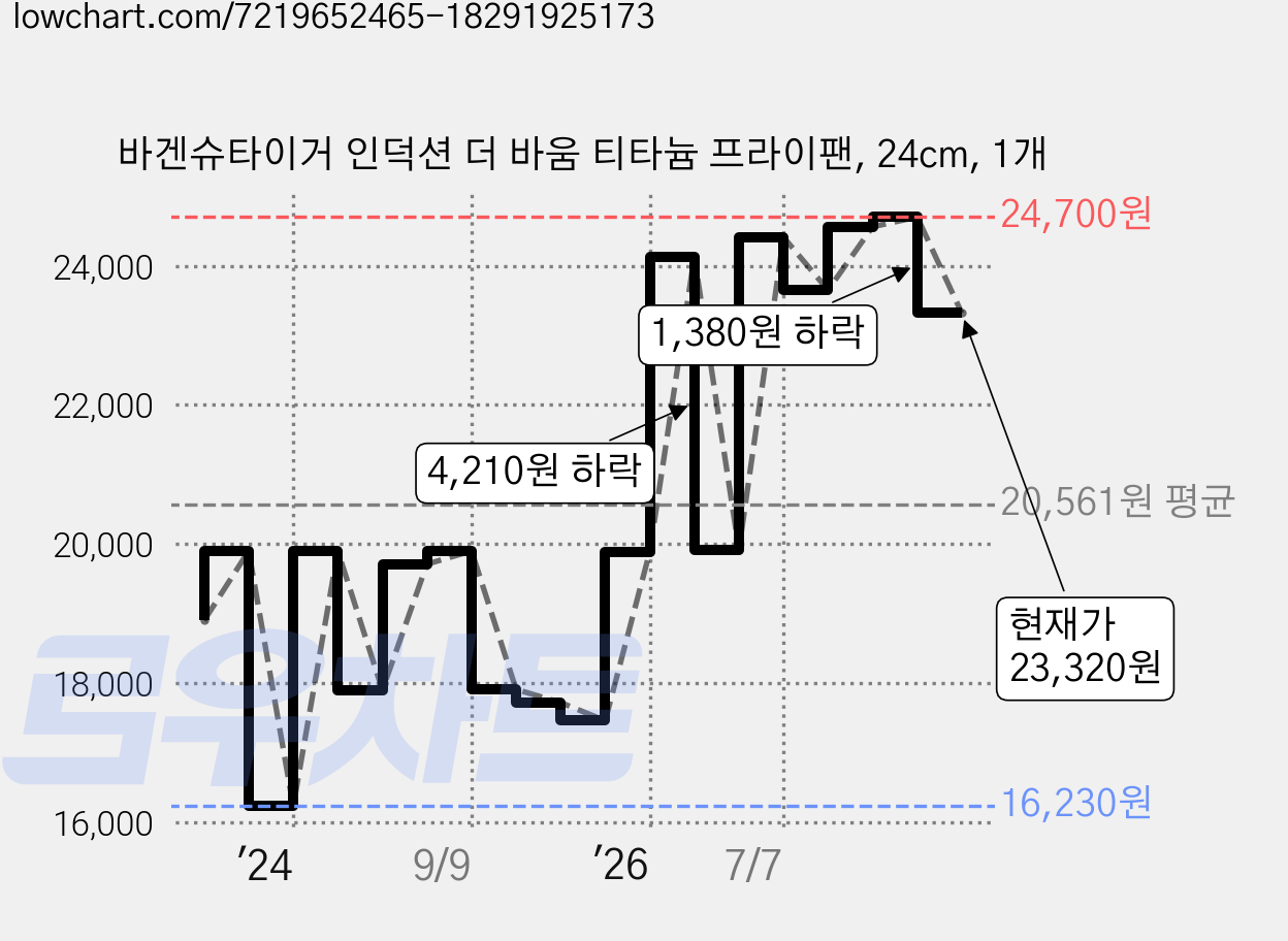 바겐슈타이거 인덕션 더 바움 티타늄 프라이팬, 24cm, 1개 가격 변동 차트, 현재가 23,320원, 관측 최저가 16,230원