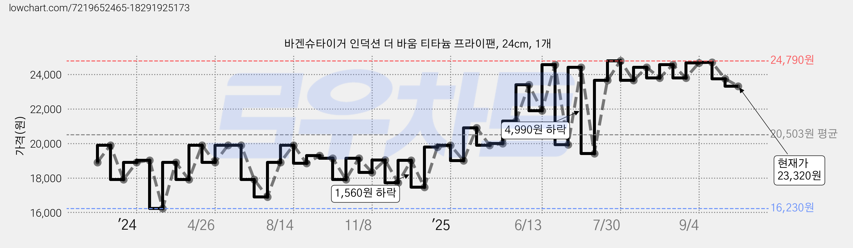 바겐슈타이거 인덕션 더 바움 티타늄 프라이팬, 24cm, 1개 가격 변동 차트, 현재가 23,320원, 관측 최저가 16,230원