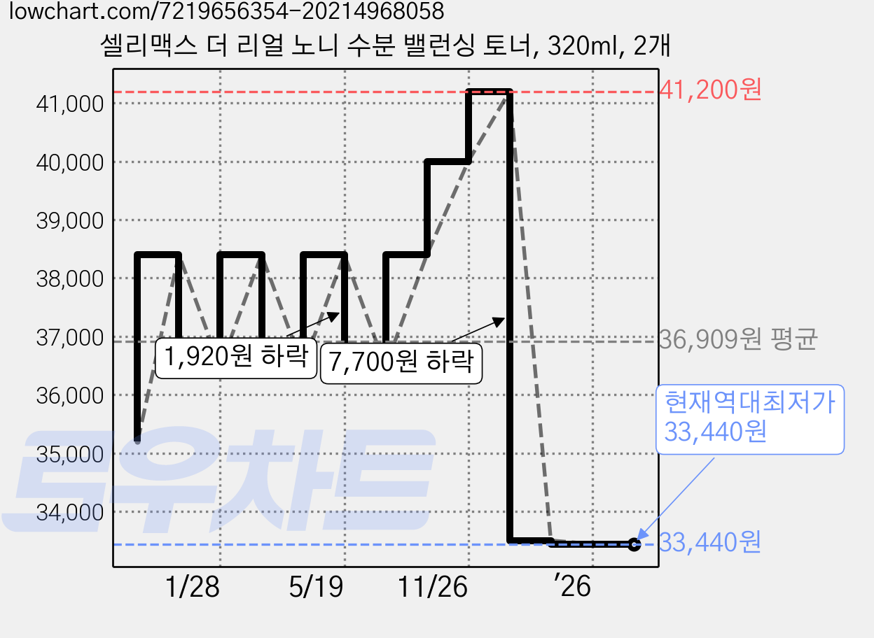 셀리맥스 더 리얼 노니 수분 밸런싱 토너, 320ml, 2개 가격 변동 차트, 현재가 33,440원, 역대최저가