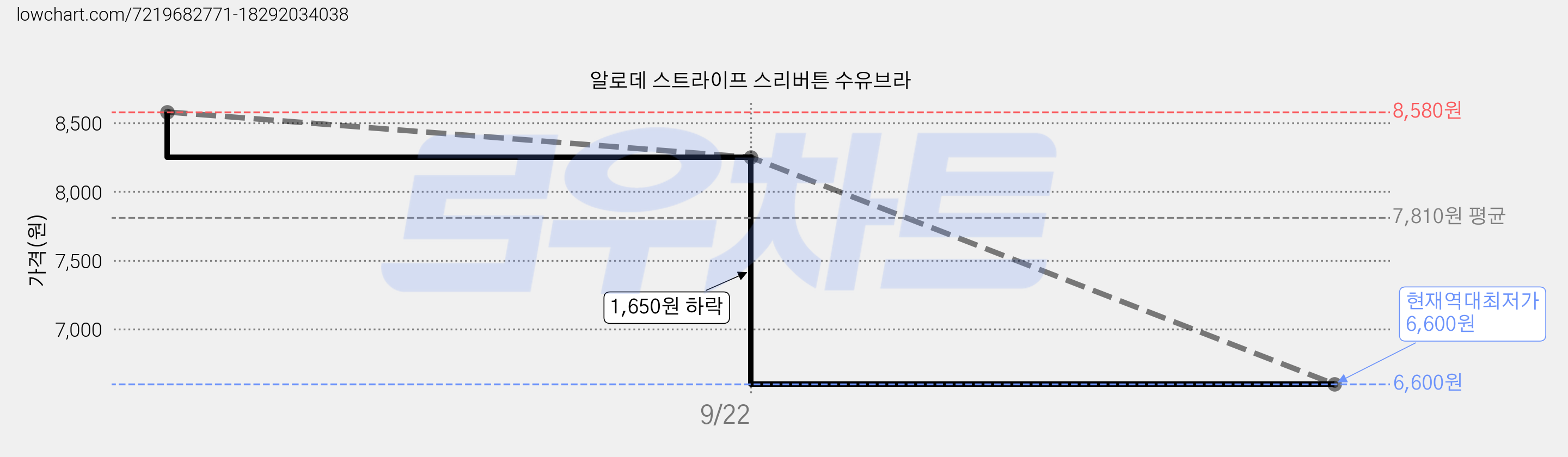 알로데 스트라이프 스리버튼 수유브라 가격 변동 차트, 현재가 6,600원, 역대최저가