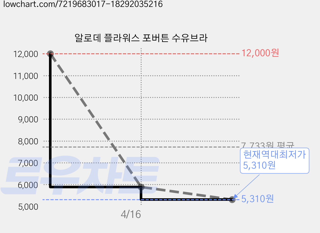 알로데 플라워스 포버튼 수유브라 가격 변동 차트, 현재가 5,310원, 역대최저가