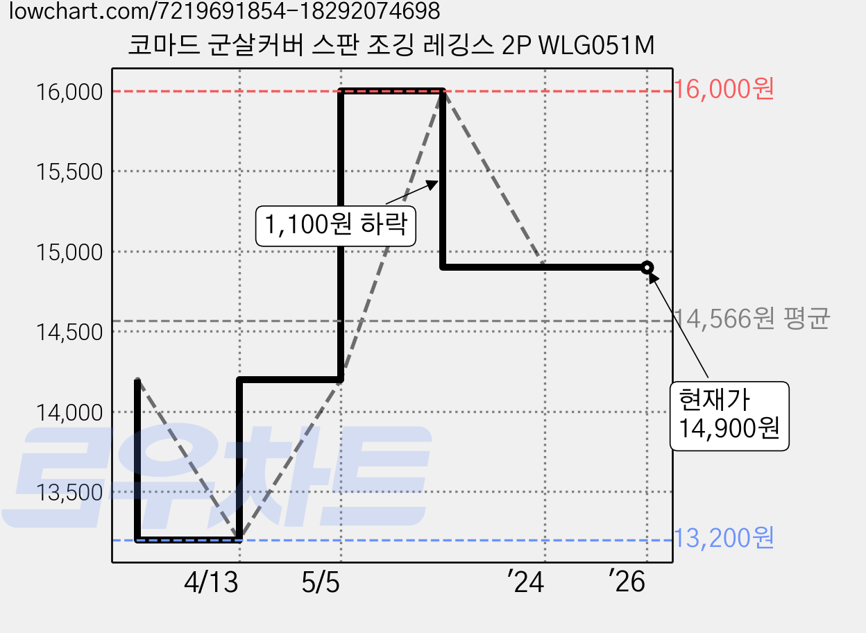 코마드 군살커버 스판 조깅 레깅스 2P WLG051M 가격 변동 차트, 현재가 14,900원, 역대최저가