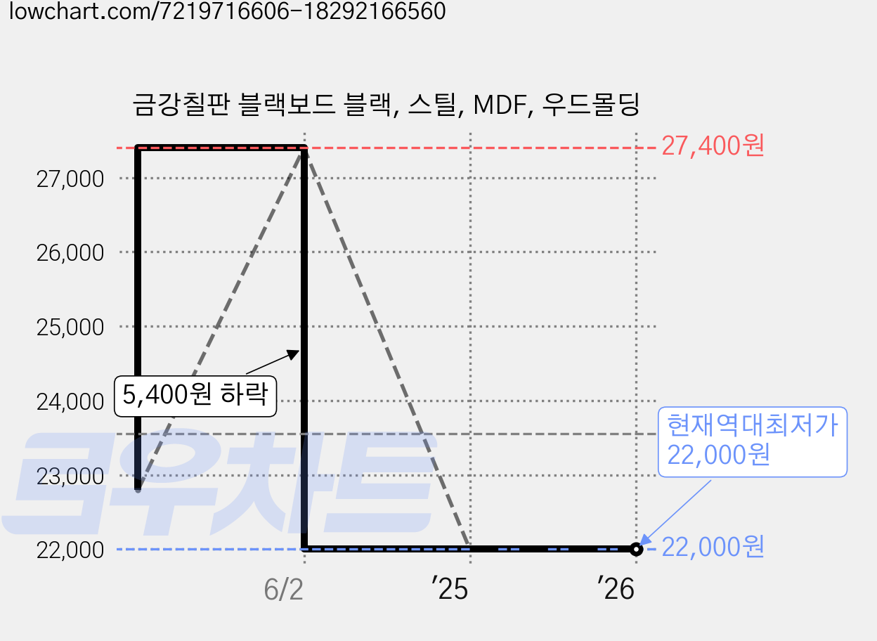금강칠판 블랙보드 블랙, 스틸, MDF, 우드몰딩 가격 변동 차트, 현재가 22,000원, 역대최저가