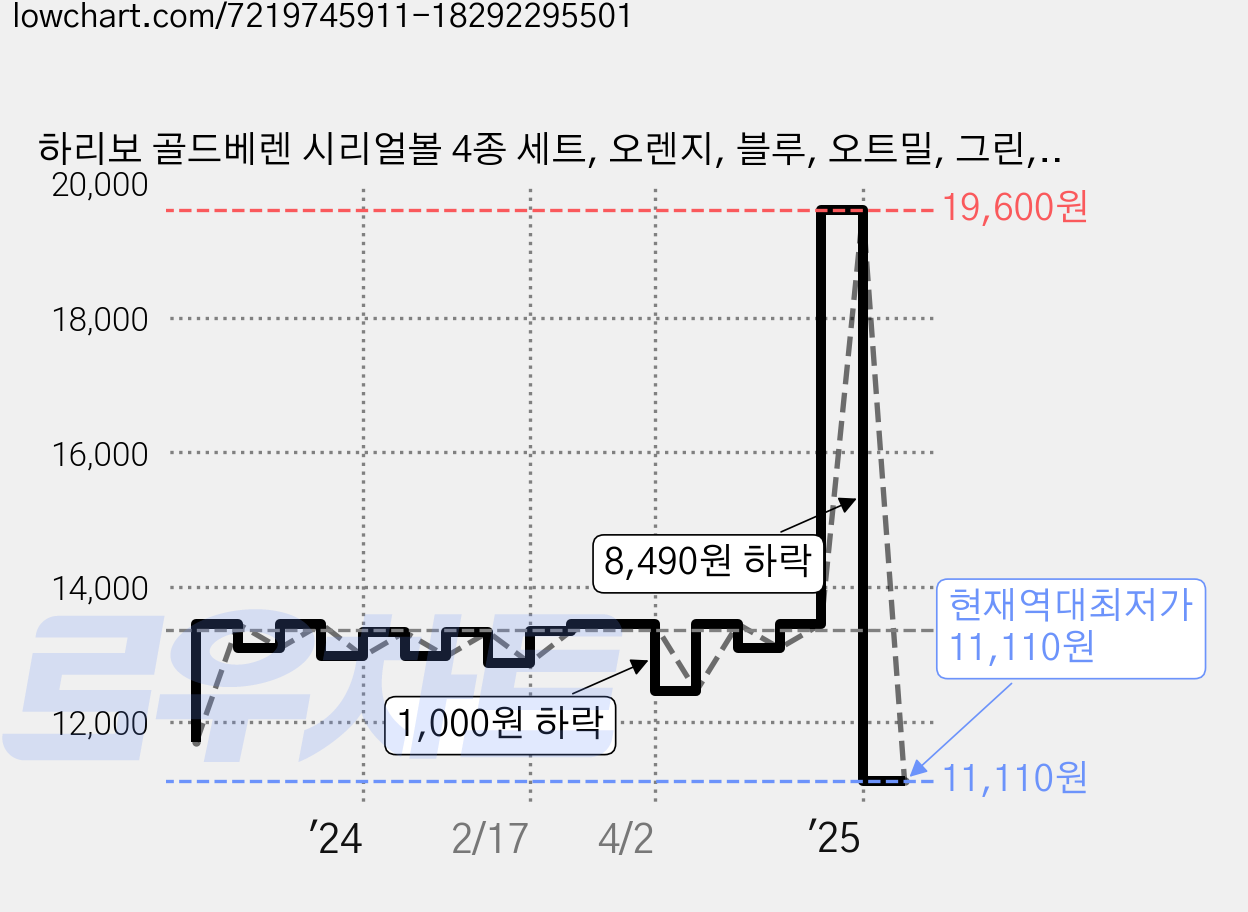 하리보 골드베렌 시리얼볼 4종 세트, 오렌지, 블루, 오트밀, 그린, 1세트 가격 변동 차트, 현재가 11,110원, 역대최저가