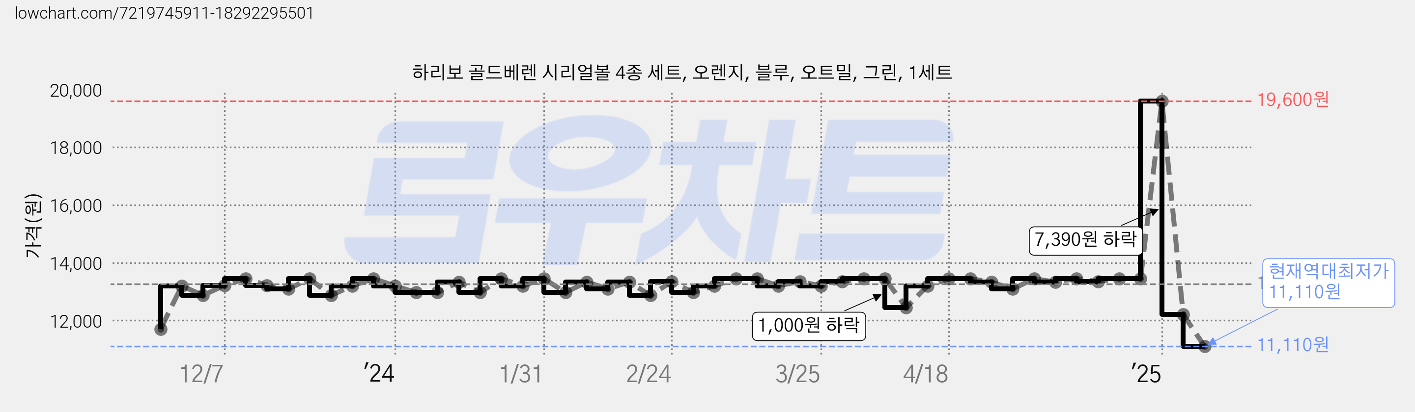 하리보 골드베렌 시리얼볼 4종 세트, 오렌지, 블루, 오트밀, 그린, 1세트 가격 변동 차트, 현재가 11,110원, 역대최저가