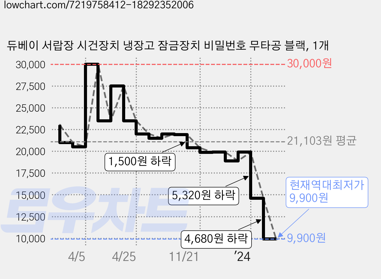 듀베이 서랍장 시건장치 냉장고 잠금장치 비밀번호 무타공 블랙, 1개 가격 변동 차트, 현재가 9,900원, 역대최저가