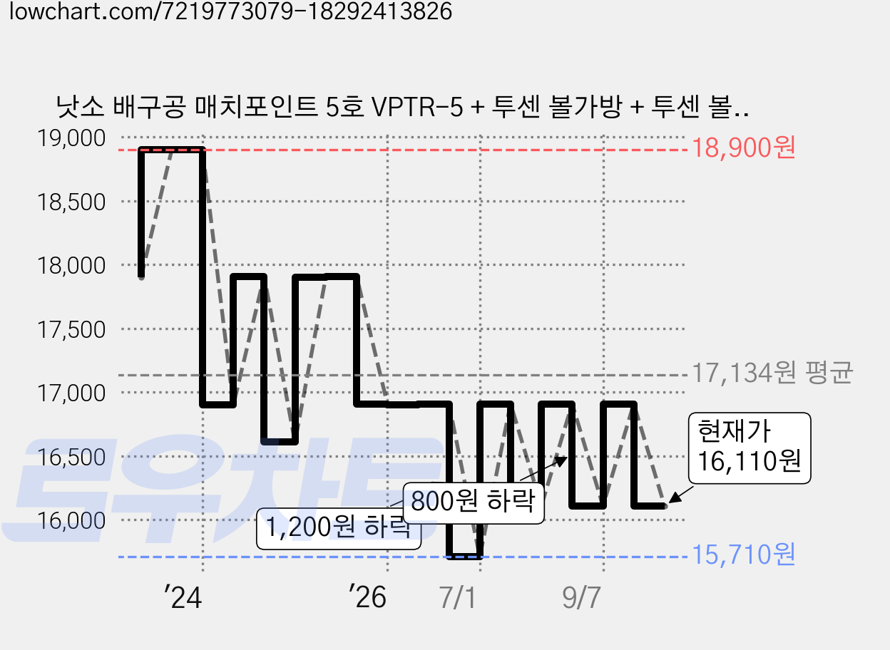 낫소 배구공 매치포인트 5호 VPTR-5 + 투센 볼가방 + 투센 볼펌프, 1세트 가격 변동 차트, 현재가 16,110원, 관측 최저가 15,710원