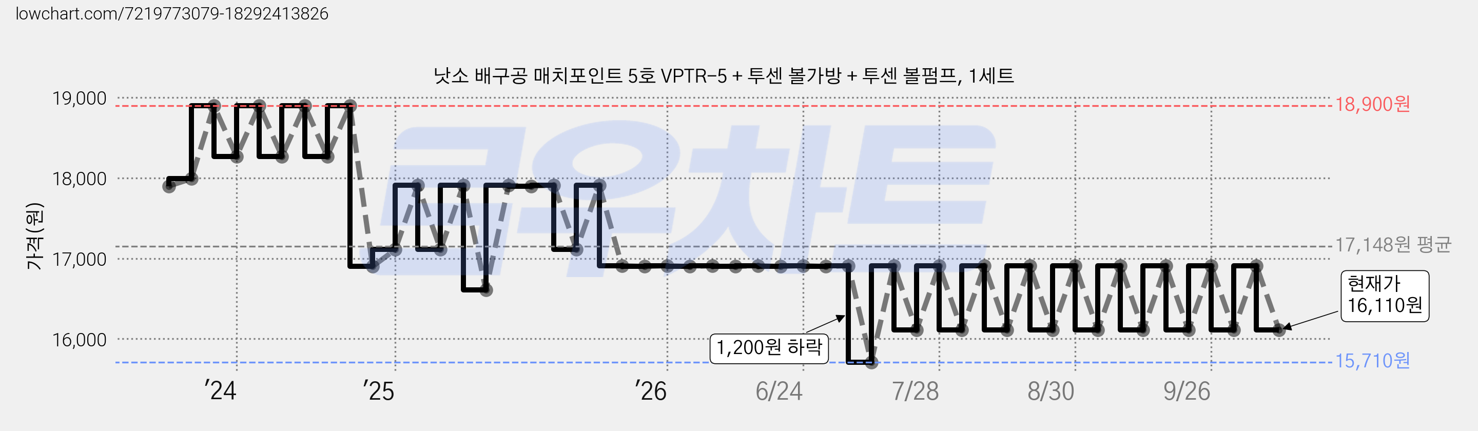 낫소 배구공 매치포인트 5호 VPTR-5 + 투센 볼가방 + 투센 볼펌프, 1세트 가격 변동 차트, 현재가 16,110원, 관측 최저가 15,710원