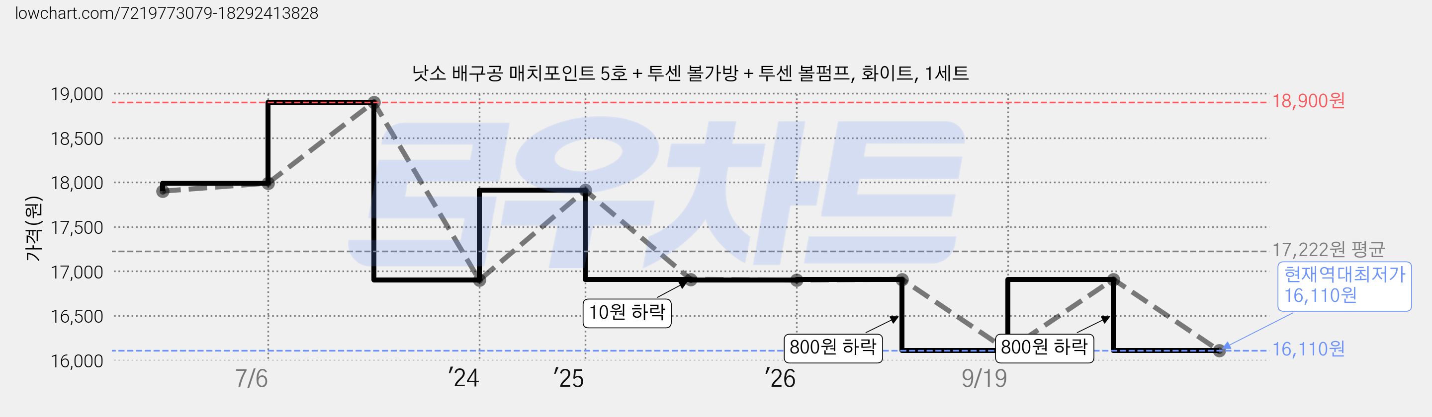 낫소 배구공 매치포인트 5호 + 투센 볼가방 + 투센 볼펌프, 화이트, 1세트 가격 변동 차트, 현재가 16,110원, 역대최저가