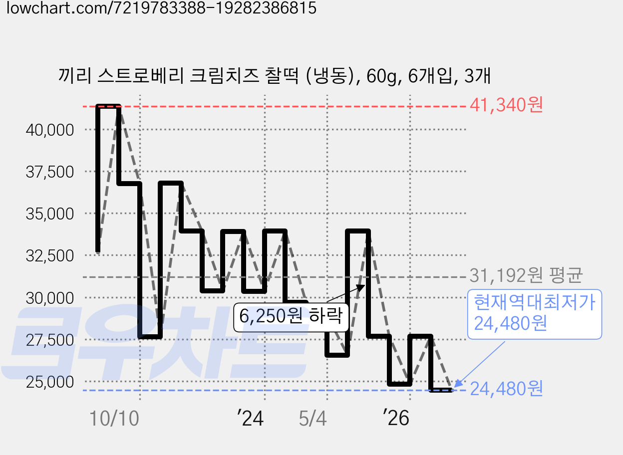 끼리 스트로베리 크림치즈 찰떡 (냉동), 60g, 6개입, 3개 가격 변동 차트, 현재가 24,480원, 역대최저가