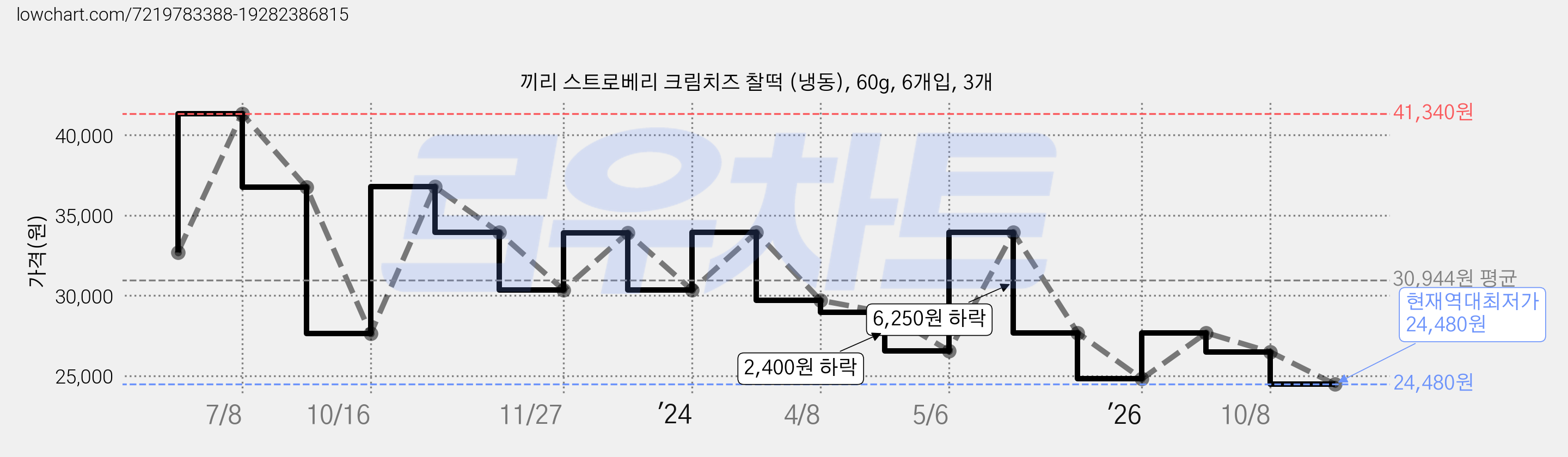 끼리 스트로베리 크림치즈 찰떡 (냉동), 60g, 6개입, 3개 가격 변동 차트, 현재가 24,480원, 역대최저가