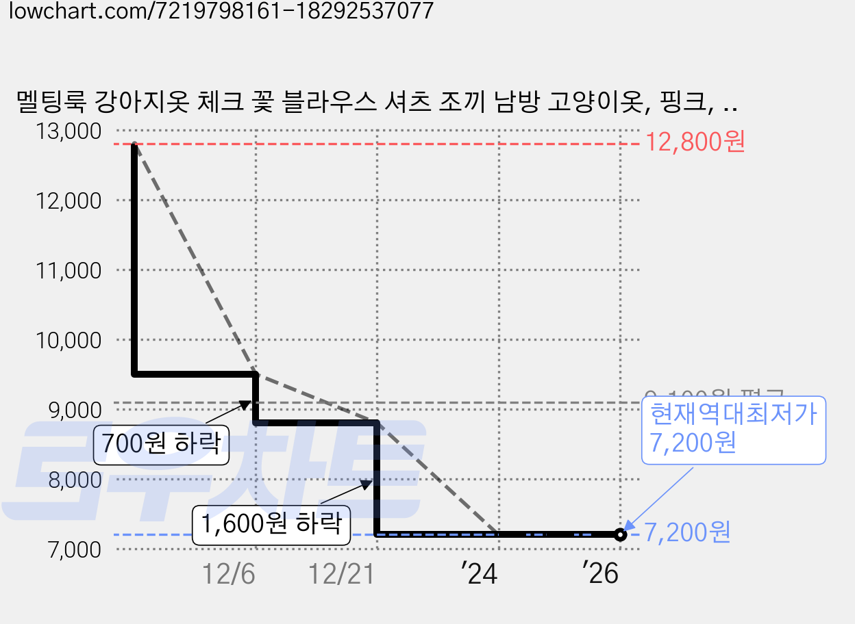 멜팅룩 강아지옷 체크 꽃 블라우스 셔츠 조끼 남방 고양이옷, 핑크, 1개 가격 변동 차트, 현재가 7,200원, 역대최저가