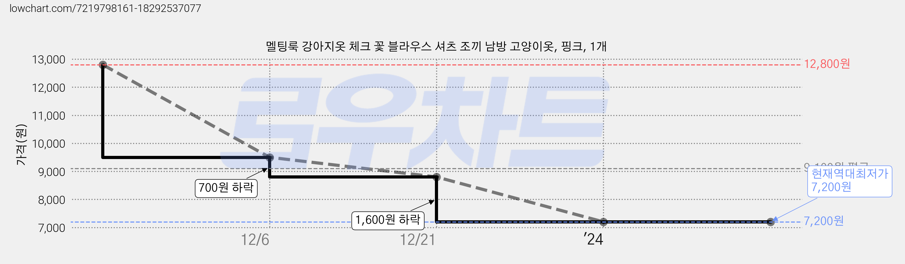 멜팅룩 강아지옷 체크 꽃 블라우스 셔츠 조끼 남방 고양이옷, 핑크, 1개 가격 변동 차트, 현재가 7,200원, 역대최저가
