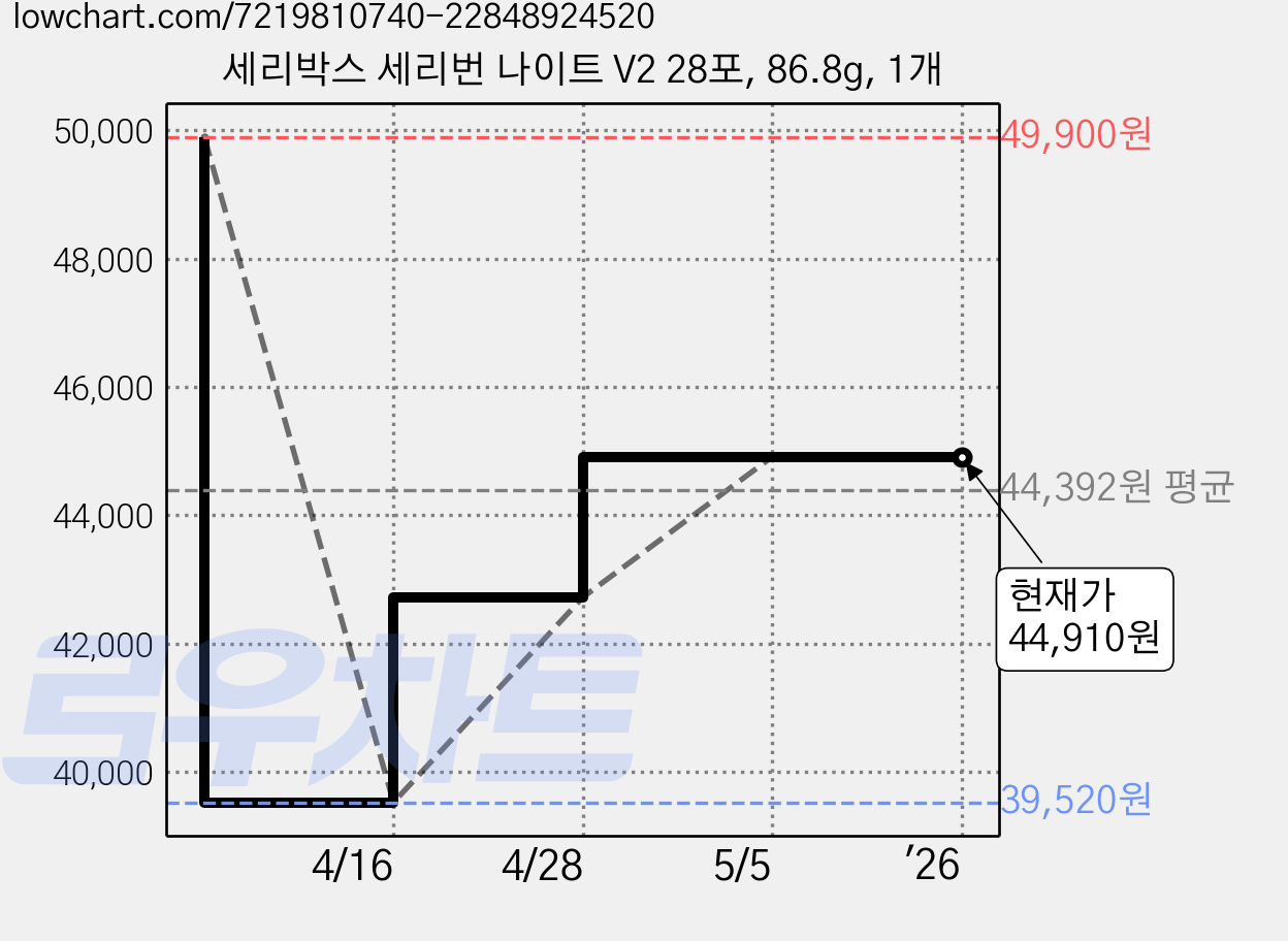 세리박스 세리번 나이트 V2 28포, 86.8g, 1개 가격 변동 차트, 현재가 44,910원, 관측 최저가 39,520원