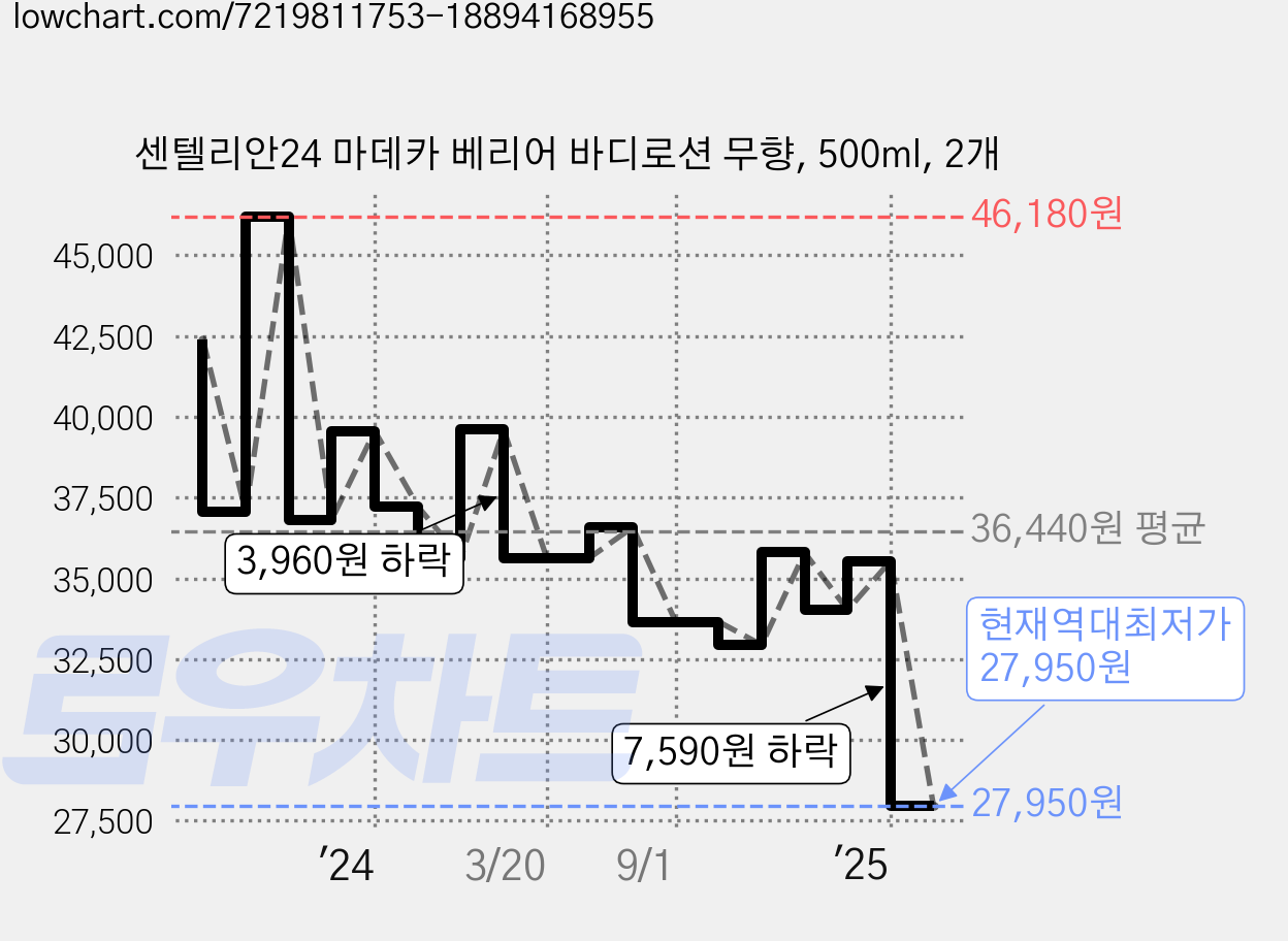 센텔리안24 마데카 베리어 바디로션 무향, 500ml, 2개 가격 변동 차트, 현재가 27,950원, 역대최저가