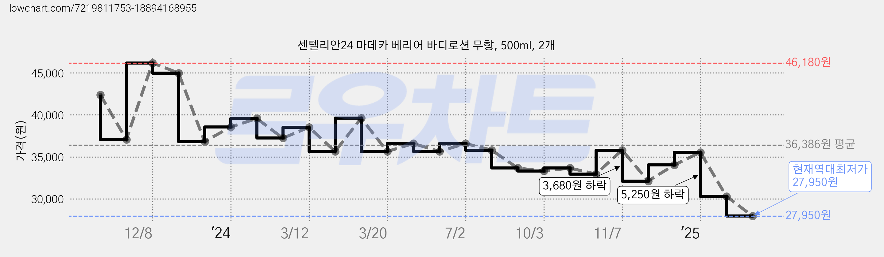 센텔리안24 마데카 베리어 바디로션 무향, 500ml, 2개 가격 변동 차트, 현재가 27,950원, 역대최저가