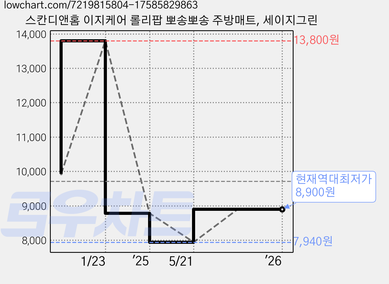 스칸디앤홈 이지케어 롤리팝 뽀송뽀송 주방매트, 세이지그린 가격 변동 차트, 현재가 8,900원, 역대최저가