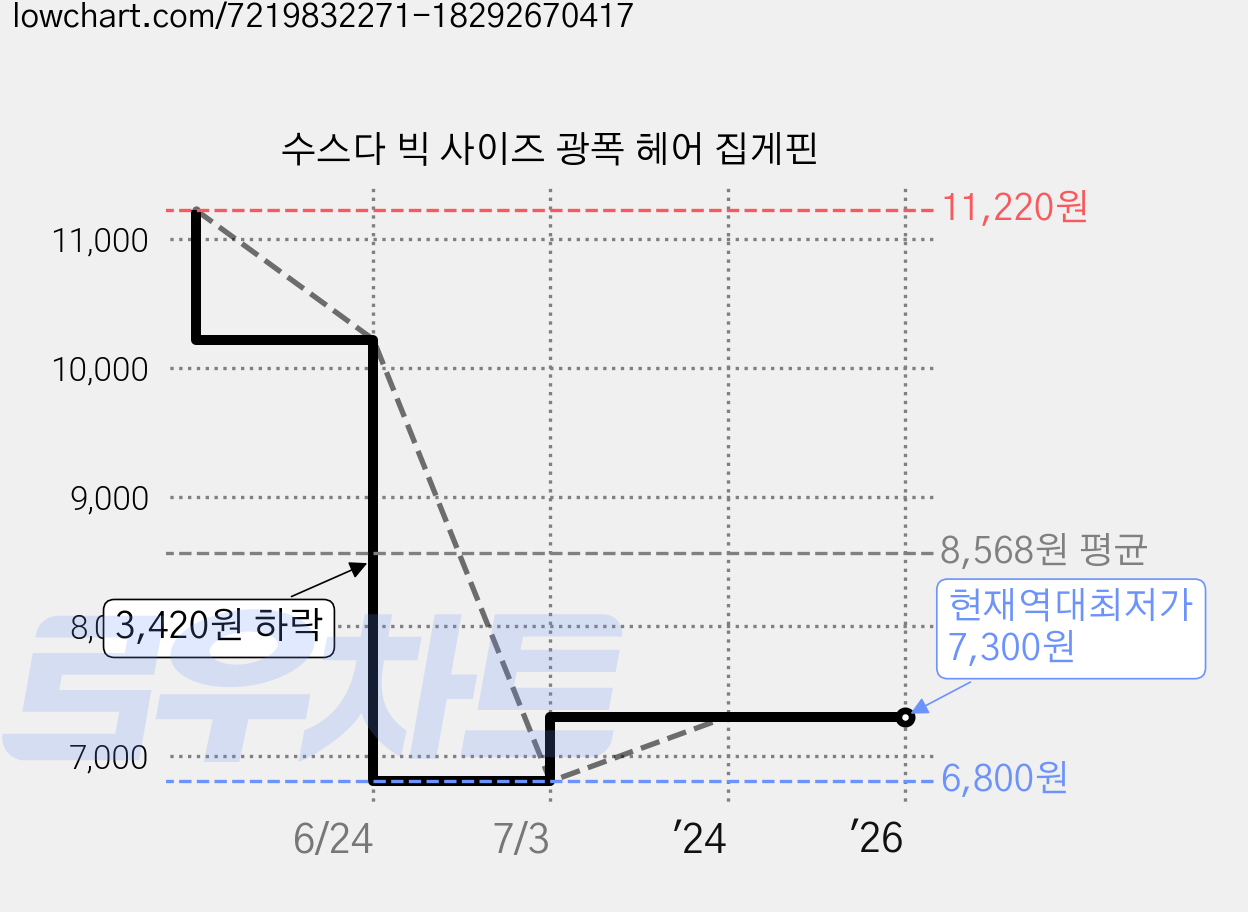 수스다 빅 사이즈 광폭 헤어 집게핀 가격 변동 차트, 현재가 7,300원, 역대최저가